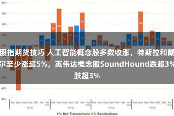 股指期货技巧 人工智能概念股多数收涨，特斯拉和戴尔至少涨超5%，英伟达概念股SoundHound跌超3%